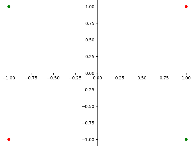 Green = 1; Red = -1. X-Axis is Input A, Y-Axis is Input B